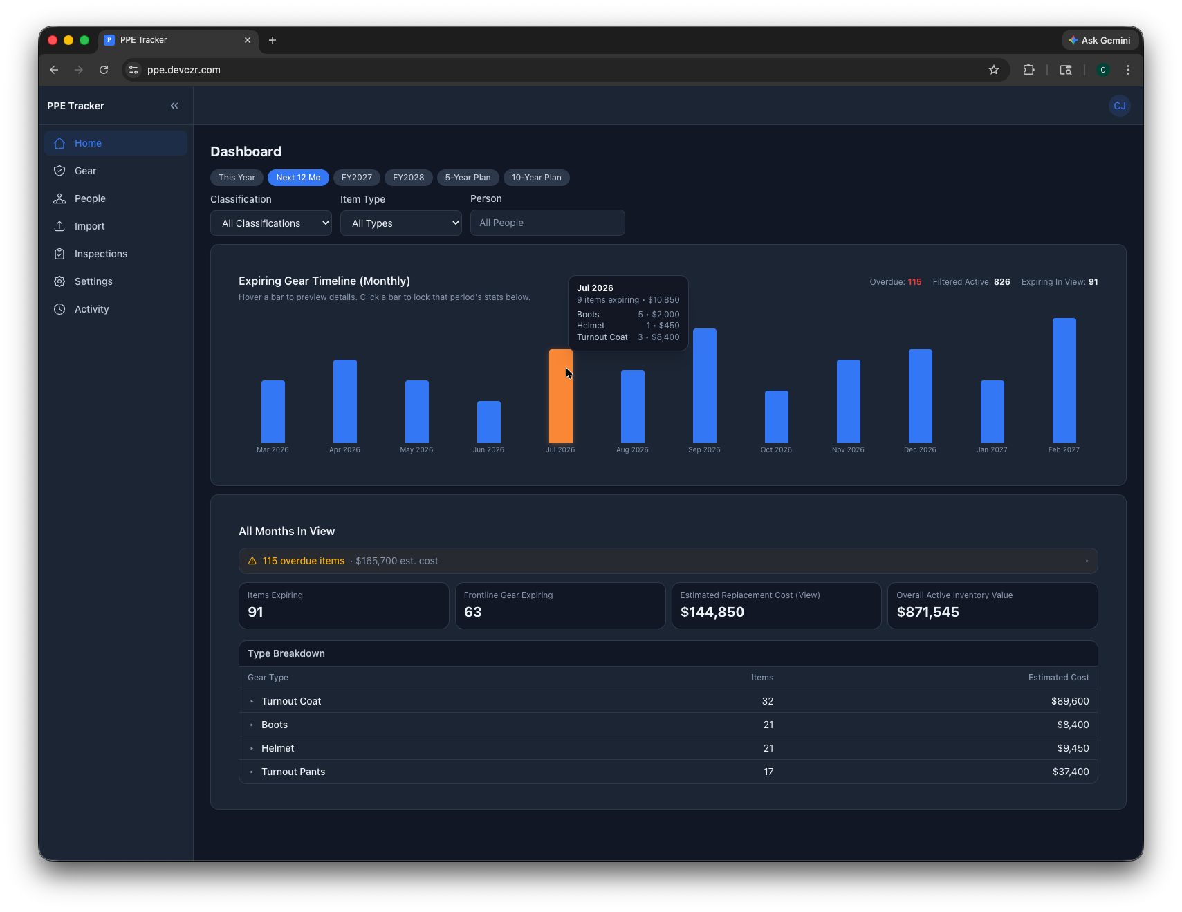 PPE Tracker forecasting dashboard showing expiring gear timeline, cost analysis, and type breakdown